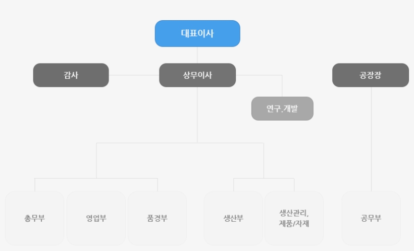 조직도 - Diagram, transparent png