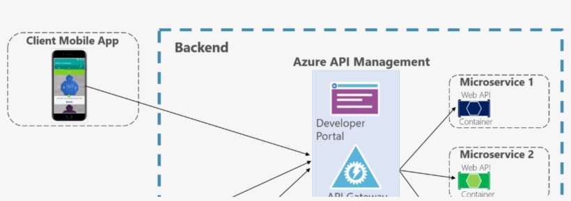 Arquitectura De Aplicaciones .net, transparent png