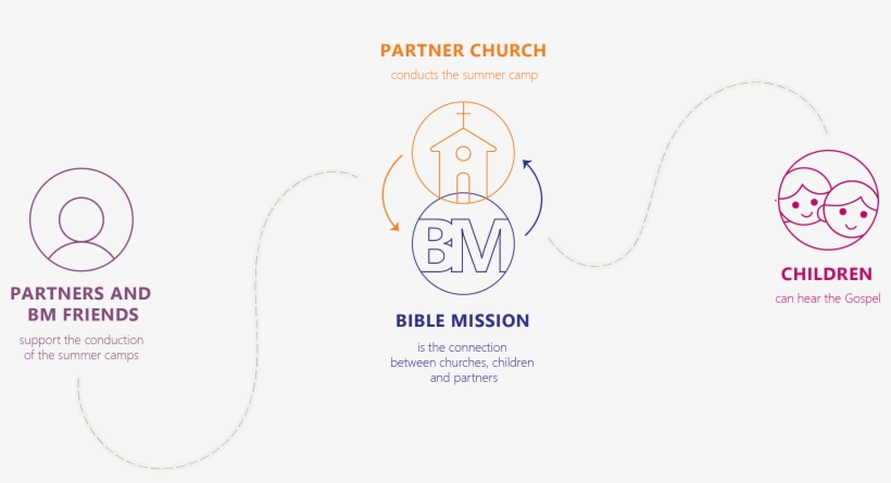 Christian Summer Camps - Diagram, transparent png