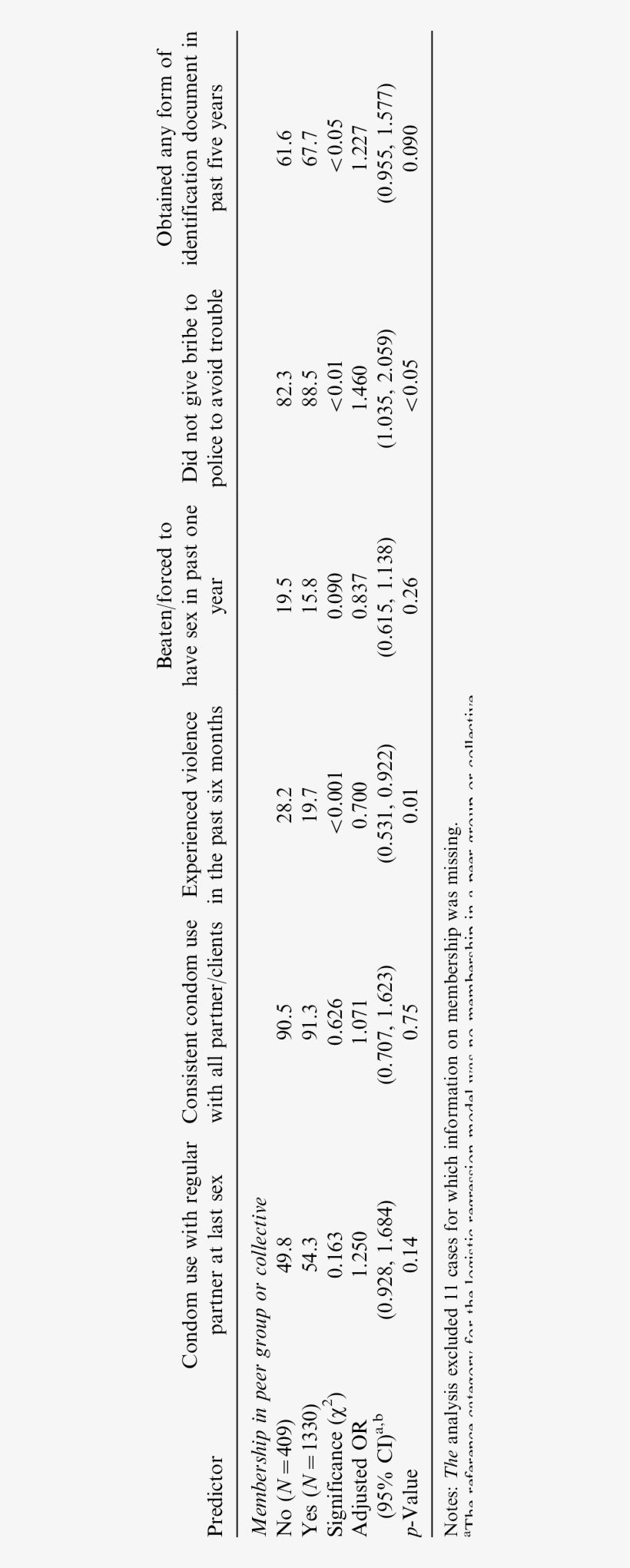 Behavioral Outcomes By Peer Group Or Collective Membership - Number, transparent png