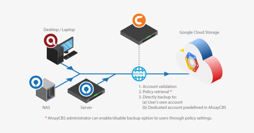 How To Setup Policy For Google Cloud Storage Backup - Diagram, transparent png