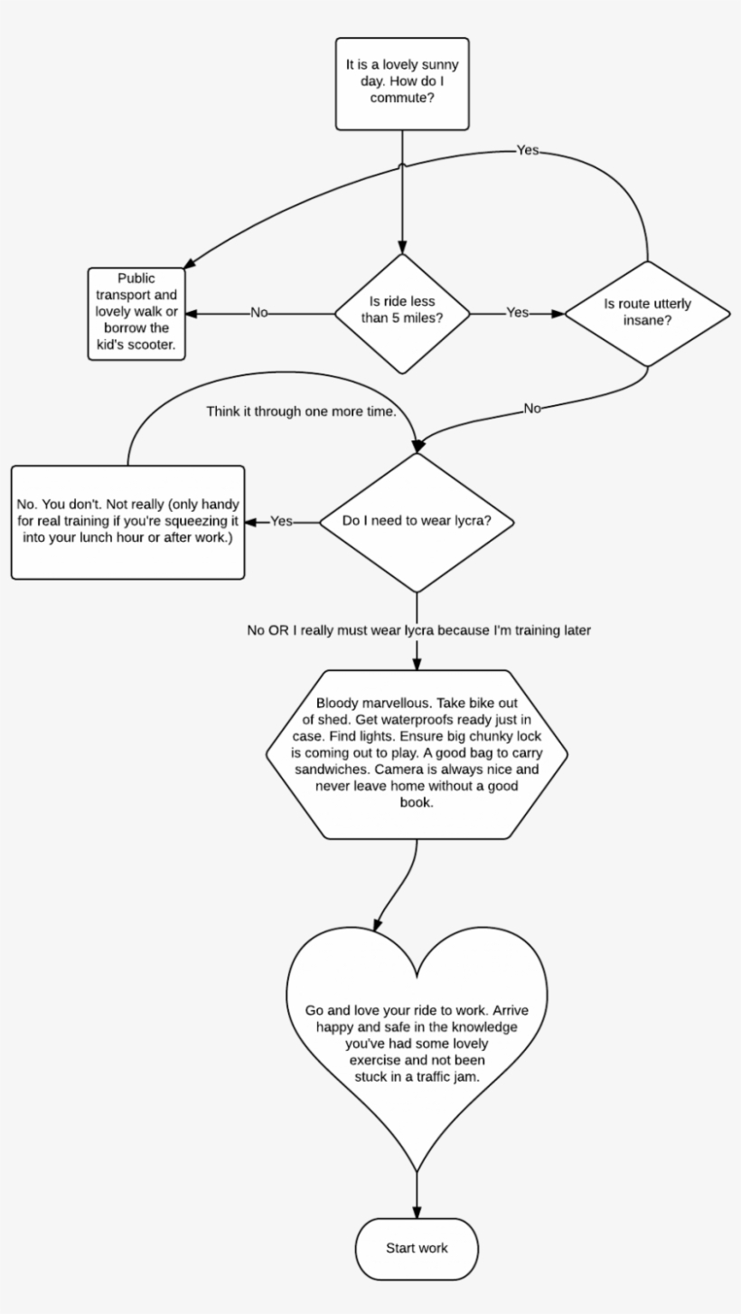 Decision Flowchart Cycle Commuting The Making Cyclestuff - Flowchart, transparent png