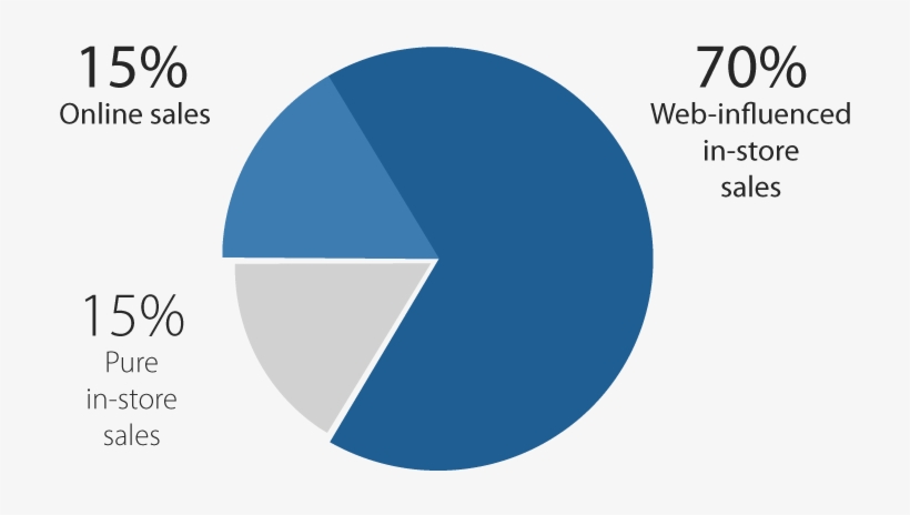 The Digitalization Of Retail Is More Than Just E-commerce - Circle, transparent png