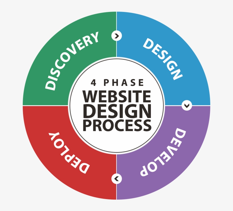 4 Phase Website Design Process - Circle - 800x800 PNG Download - PNGkit
