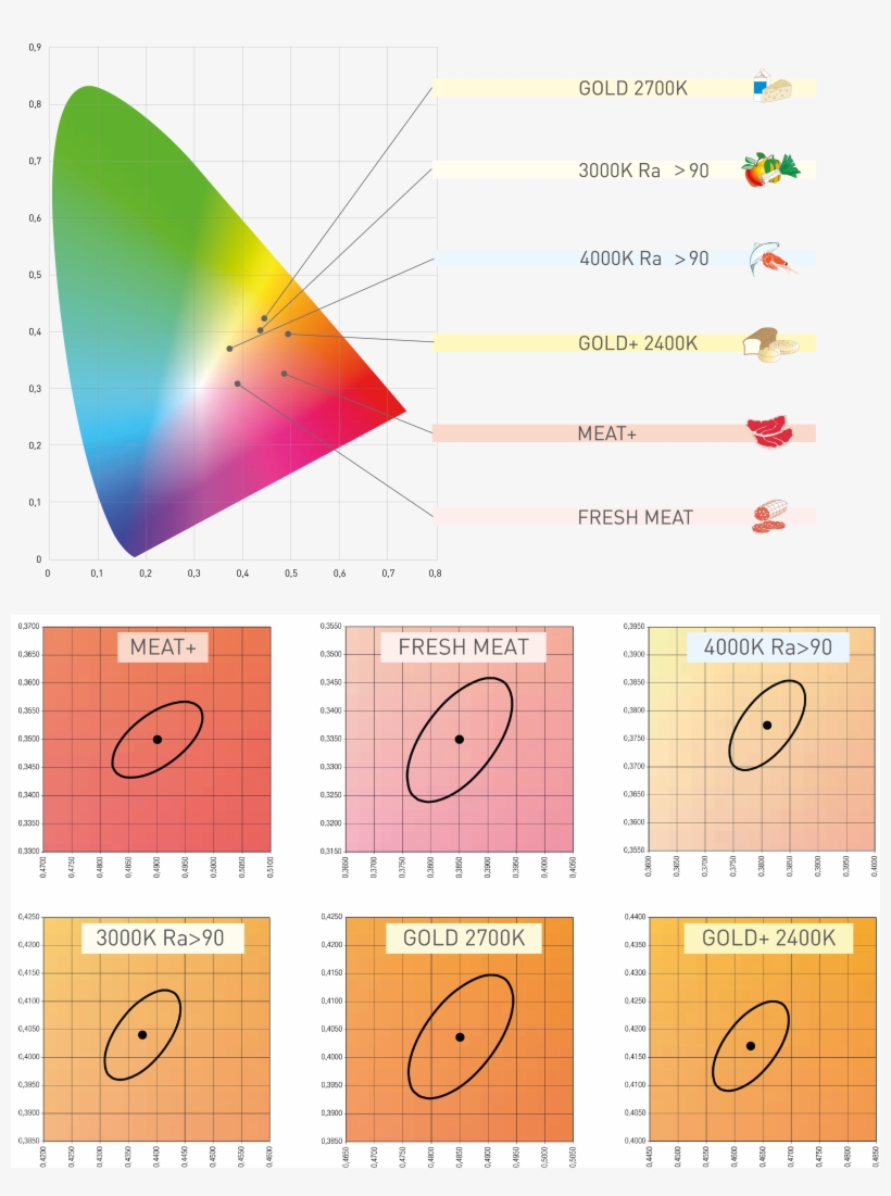 Food Lighting And Light Colourations - Diagram, transparent png