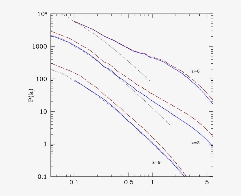 Power Spectrum Of Fluctuations Of Dark Matter For The - Plot, transparent png