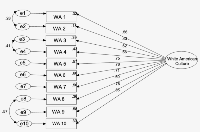 Confirmatory Factor Analysis For The 10 Item Hispanic - Diagram, transparent png