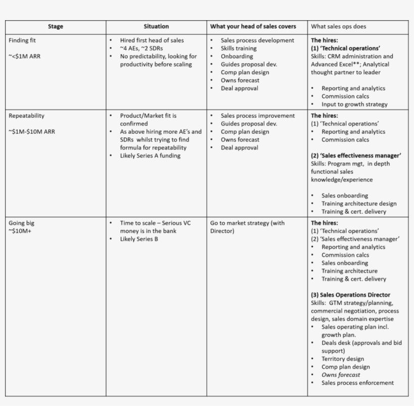 What Is Sales Ops Matrix Table - Sales Operations, transparent png