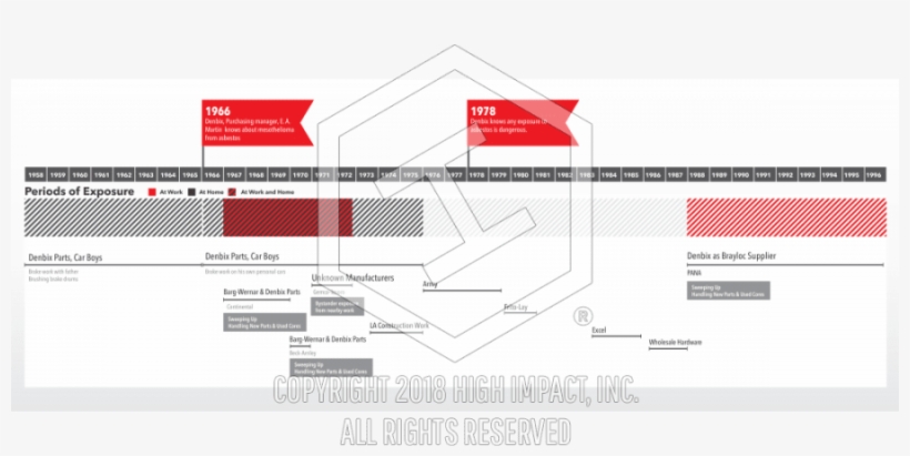 Timeline Of Asbestos Exposure - Diagram, transparent png