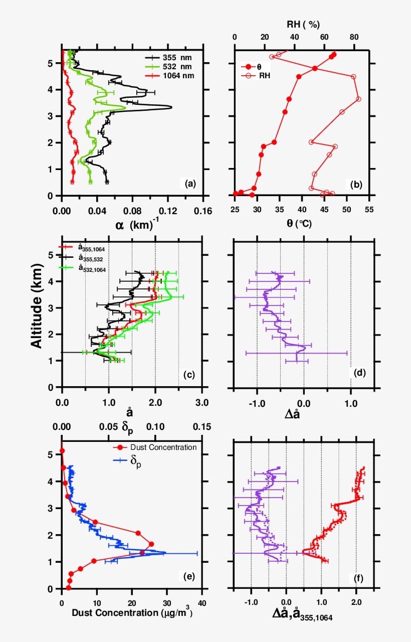 Extinction Coefficient Profiles At 355 Nm (black Line), - Diagram, transparent png