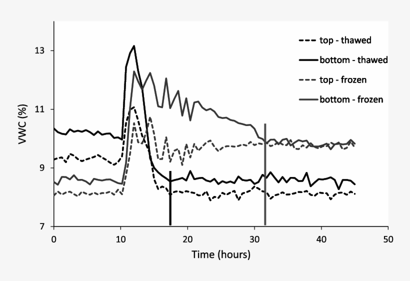 Vwc For The Hs 2 Slab During Two Experimental Runs - Diagram, transparent png