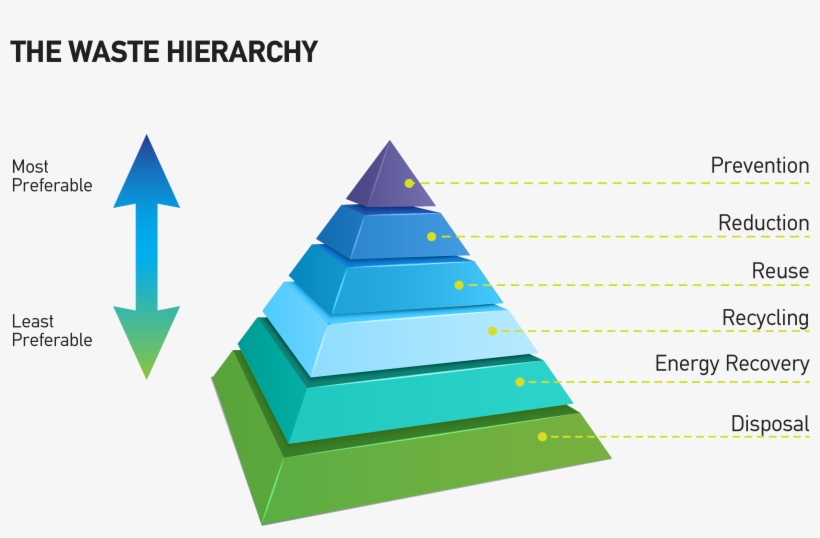 Reduction - Reduce Reuse Recycle Pyramid - 2694x1724 PNG Download - PNGkit