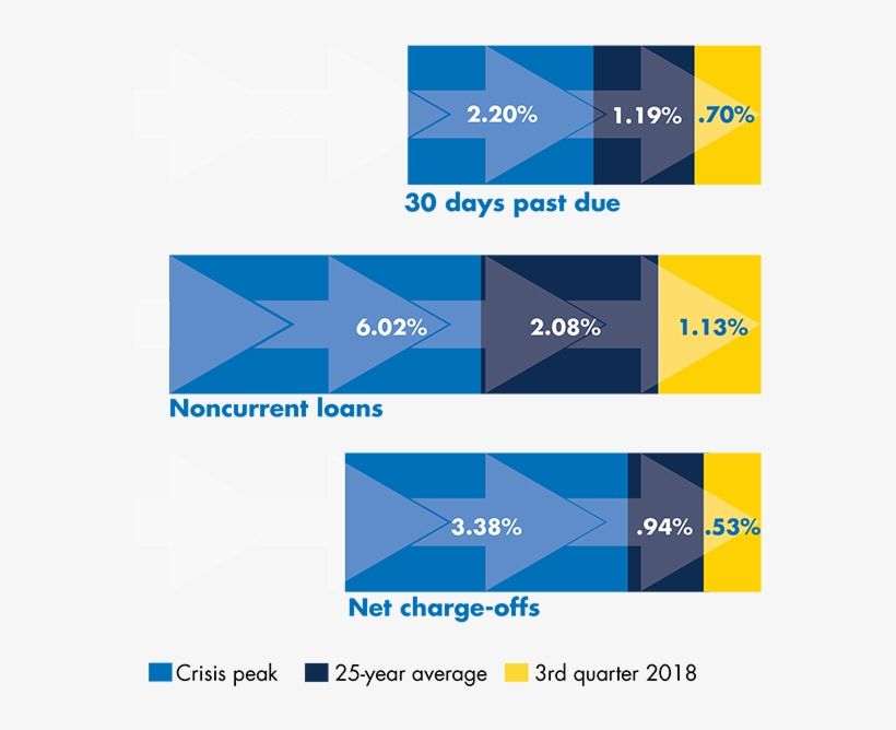 The Percentage Of Loans That Were 30 Days Past Due - Diagram, transparent png