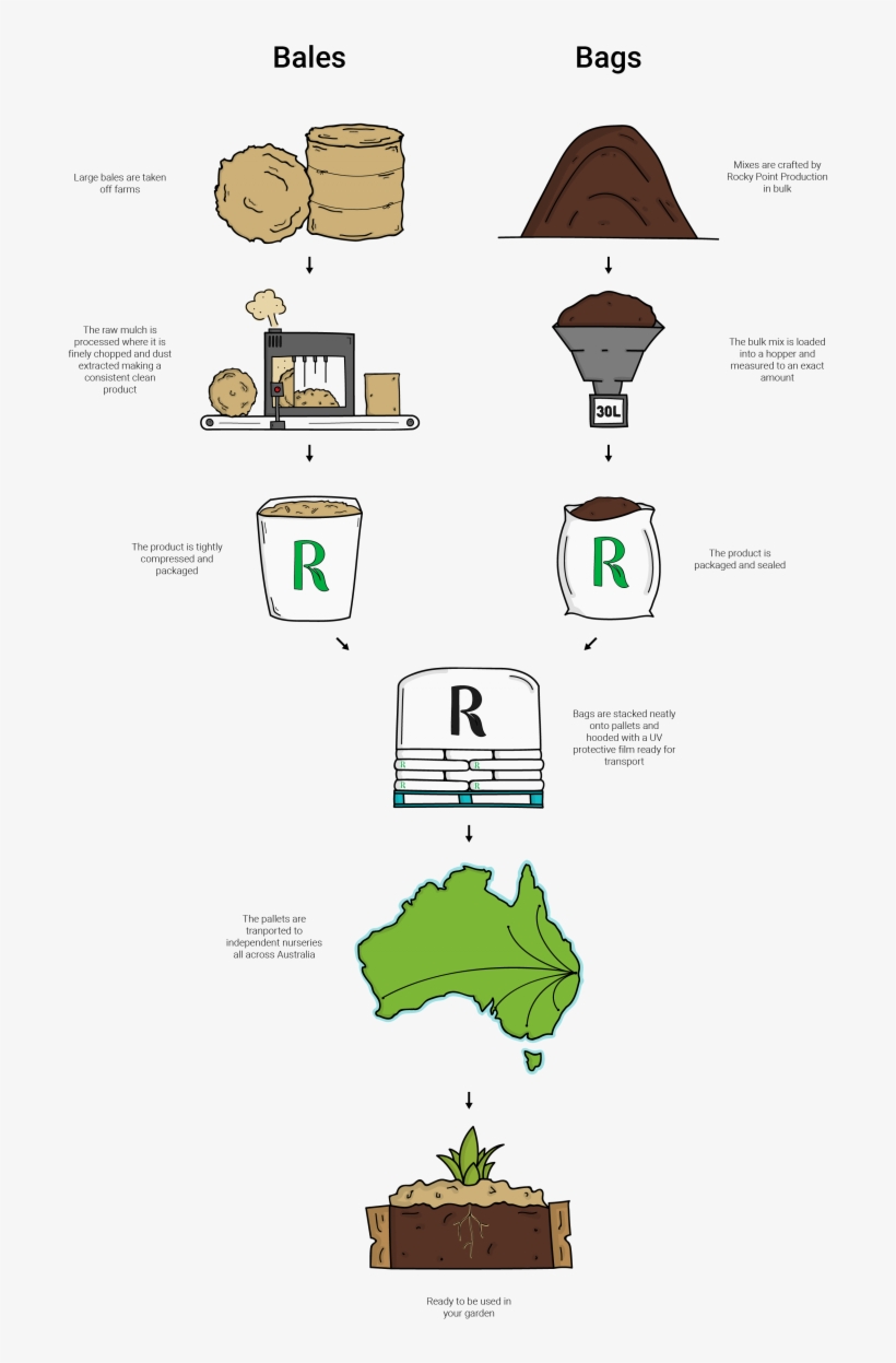 Are For All Home Garden Projects Including Organic - Cartoon, transparent png