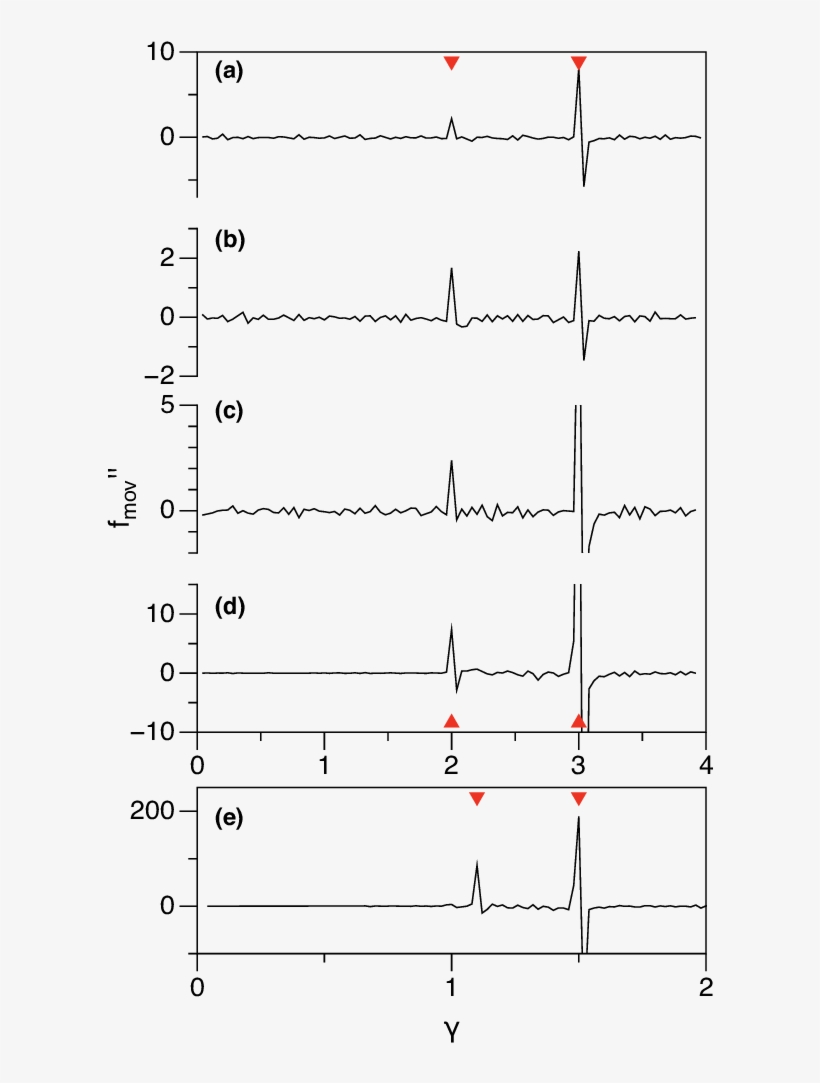 Memory Signal, F Mov , Is Plotted Versus Trial Strain, - Diagram, transparent png