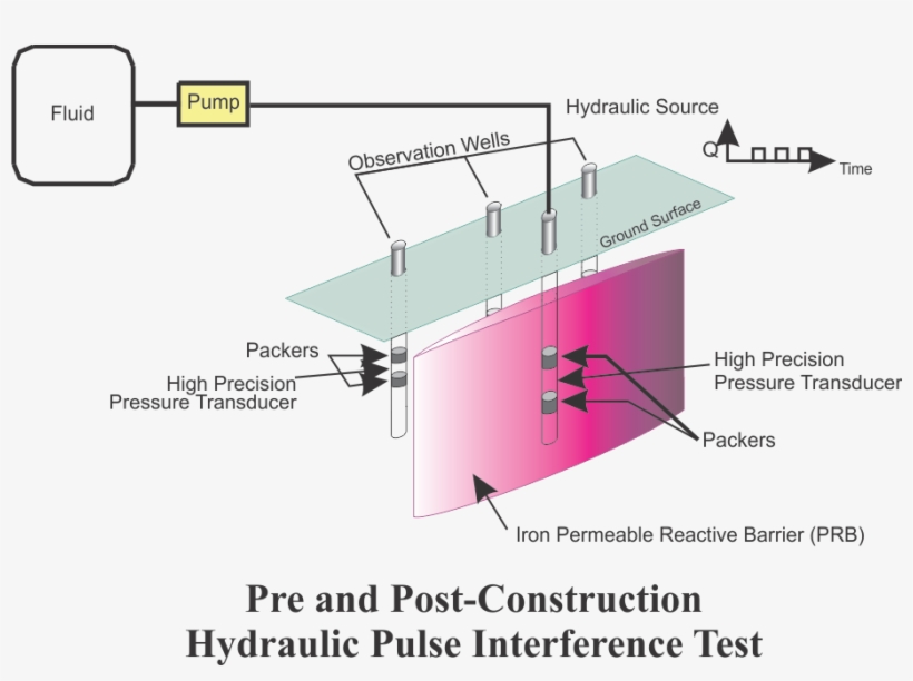 Pulse Interference Testing Involves A Cyclic Injection - Diagram, transparent png
