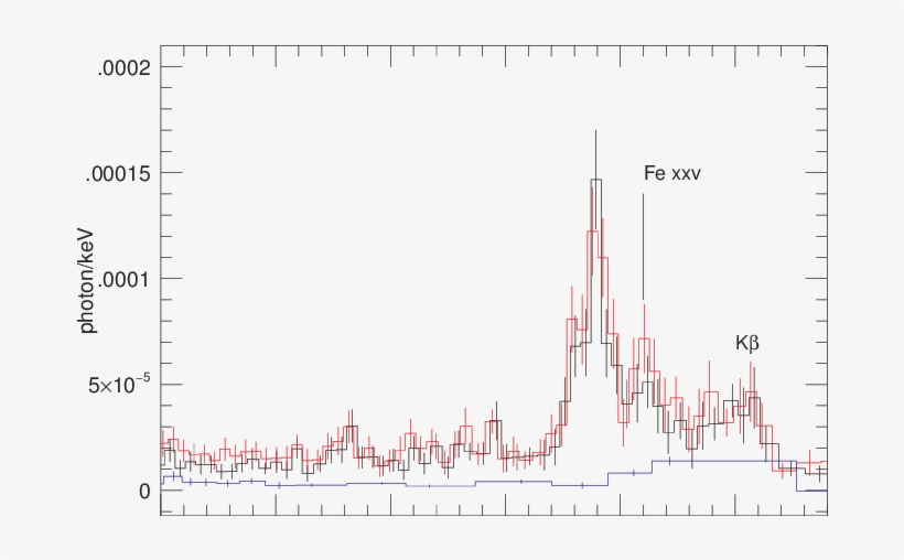 Chandra Spectra Of The Outer , Central (red, All Emission - Diagram, transparent png