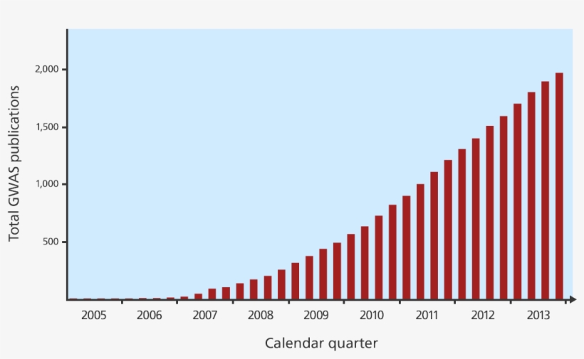 Graph Showing The Number Of Genome-wide Association - Gwas Publications, transparent png