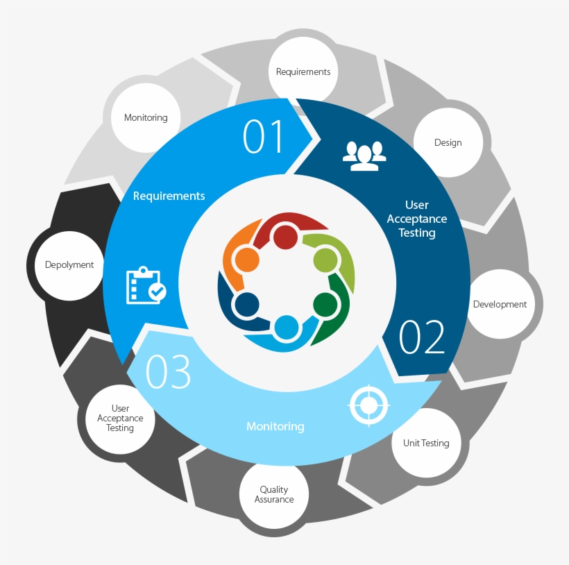 Start Building - Order To Cash Process Map, transparent png
