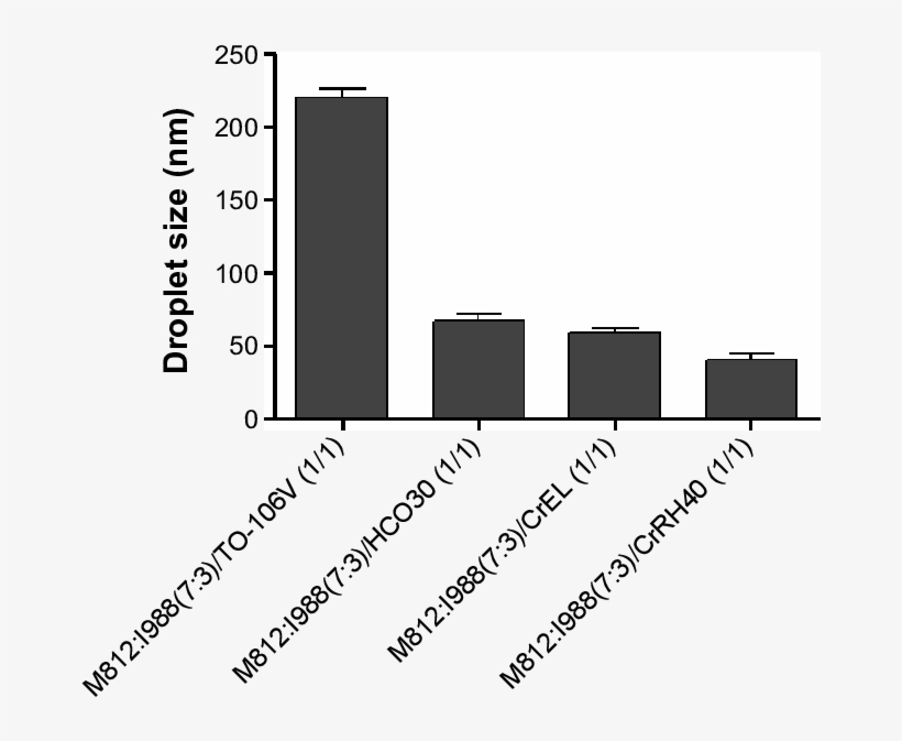 The Effect Of Nonionic Surfactants On The Particle - Diagram, transparent png