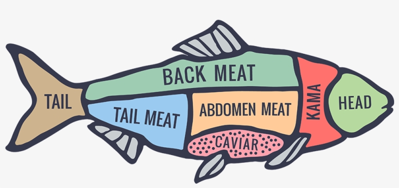 Rio Grande Poultry Png Royalty Free Library - Fish Cuts Of Meat, transparent png