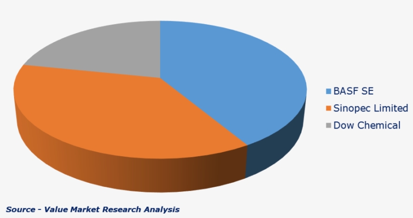 Major Players Of Graft Polyol Market - Diagram, transparent png