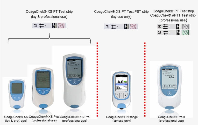 17116 Inssight Roche - Coaguchek Xs Plus, transparent png