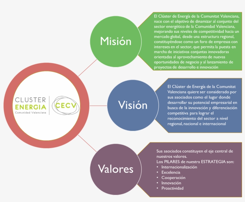 Misión Y Visión - Valores Asociados A La Misión, transparent png