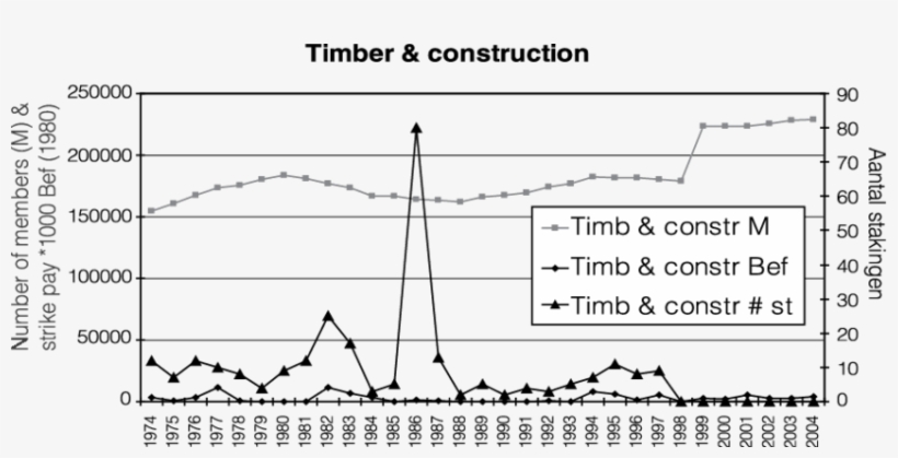 Evolution Of Membership, Work Stoppages And Strike - Plot, transparent png