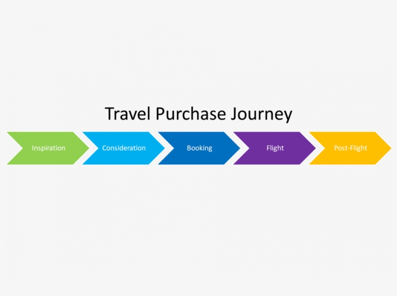 5 Ways For Airlines To Bust The Inspiration Myth - Travel Purchase Funnel, transparent png