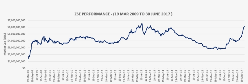 $1,000 Invested On 19/03/2009 Across The Zse Would - Diagram, transparent png