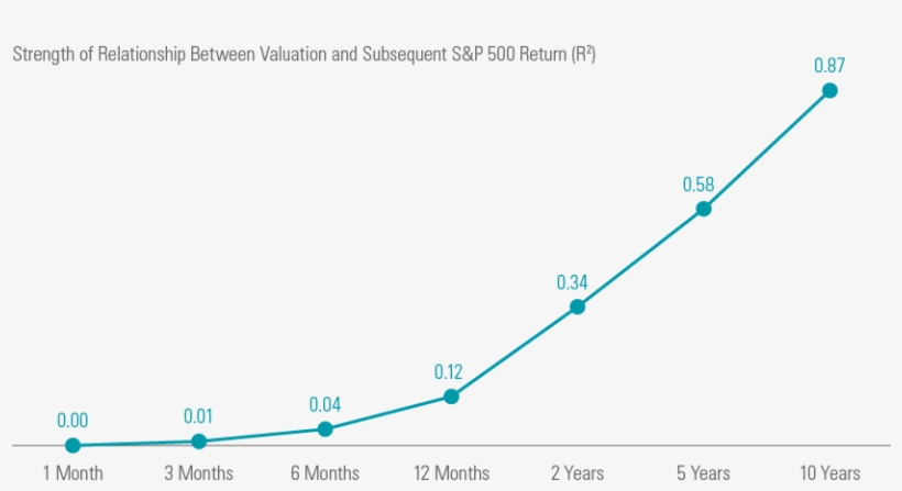 While Today's Full Market Valuation Tells Us Little - Plot, transparent png