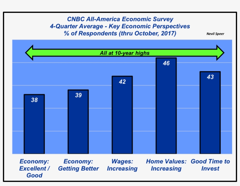 That Could Mean Continued Gains In The Stock Market - Diagram, transparent png