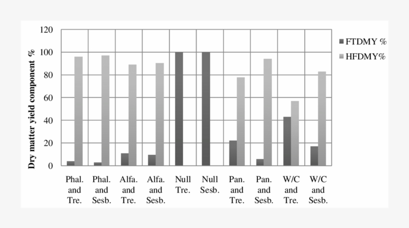 Forage Trees And Herbaceous Forage Contribution % In - Battle Of The Beaks Graph, transparent png
