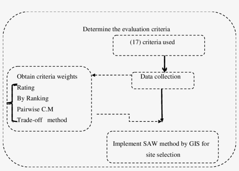 Show Methodology Framework For Landfill Site Selection - Diagram, transparent png