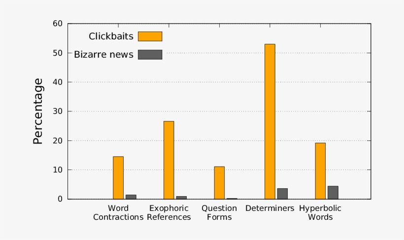Percentage Of Clickbait And Bizarre News Headlines - Number, transparent png
