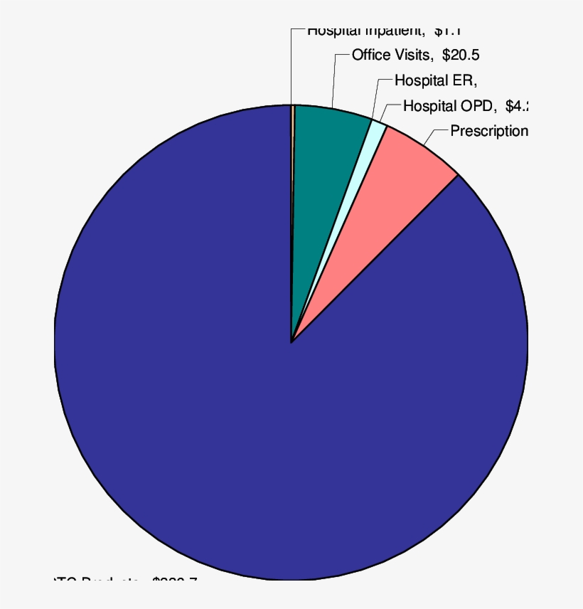 Annual Direct Cost Of Damage Due To Sun Exposure, U - Circle, transparent png