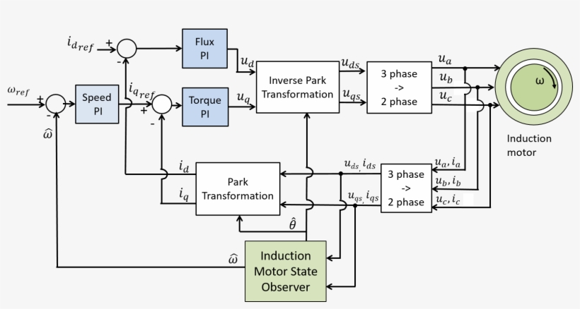 In The Induction Motor Speed Sensorless Control, The - Diagram, transparent png