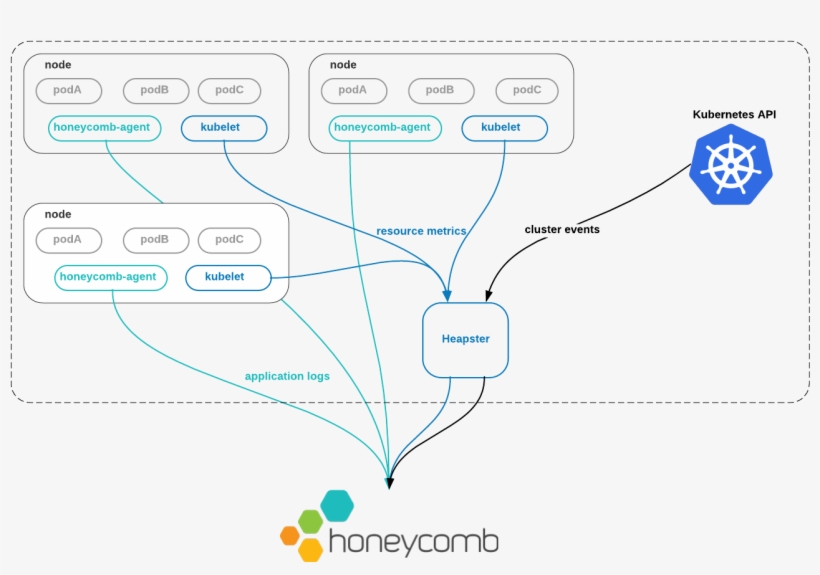 Overview Of Integrations - Diagram, transparent png