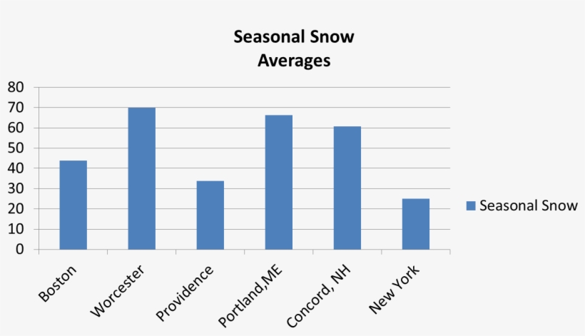 Average Snowfall Boston New York Portland1 - Analysis Of Swachh Bharat Abhiyan, transparent png