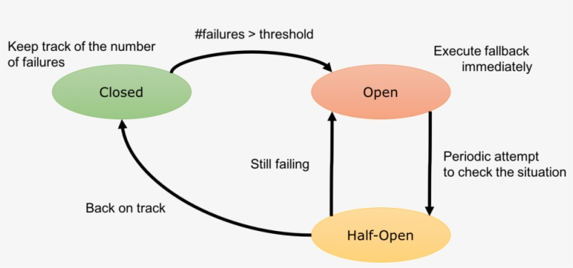 It's Important To Note That This Is All At The System - Circuit Breaker Pattern, transparent png
