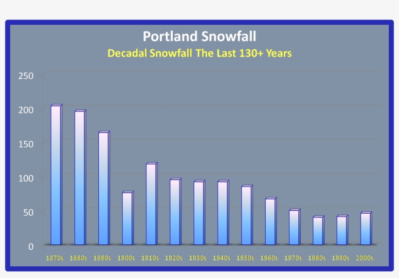 Portland Snow History - Diagram, transparent png