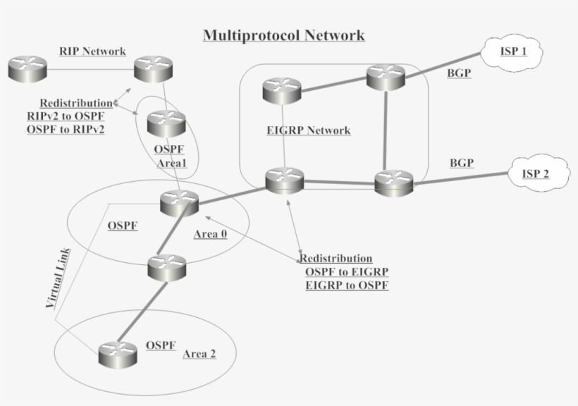 Multiprotocol Network Rip Network Isp 1 Bgp Redistribution - Implement Bgp Connection To Isps, transparent png