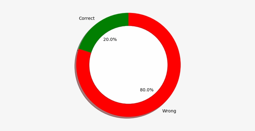 80 20 Pie Chart Transparent, transparent png