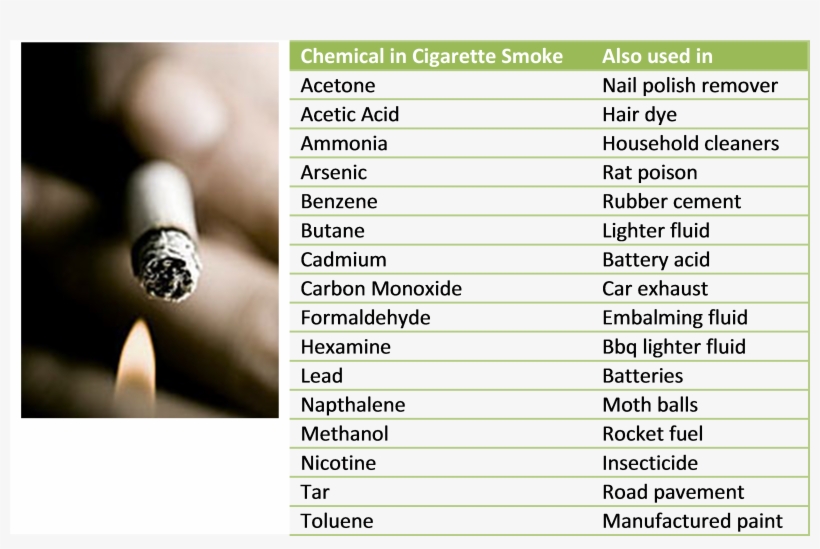 Do You Know What You Are Being Exposed To When You - Chemicals In Cigarettes, transparent png