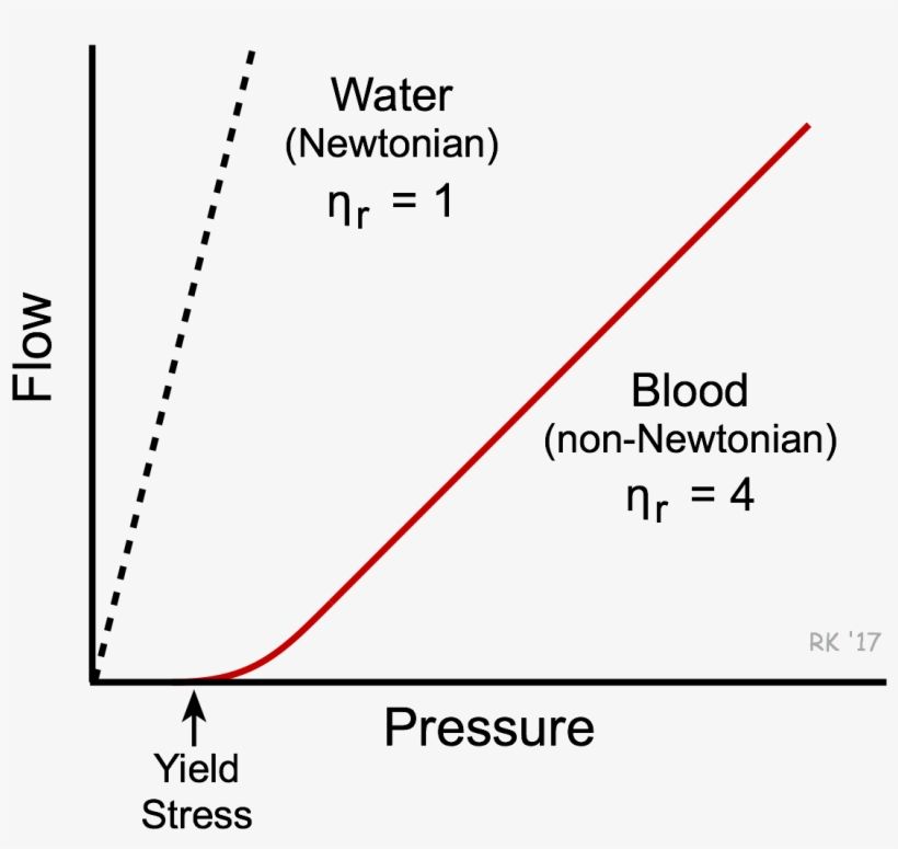 Blood Viscosity - Water Resistance, transparent png