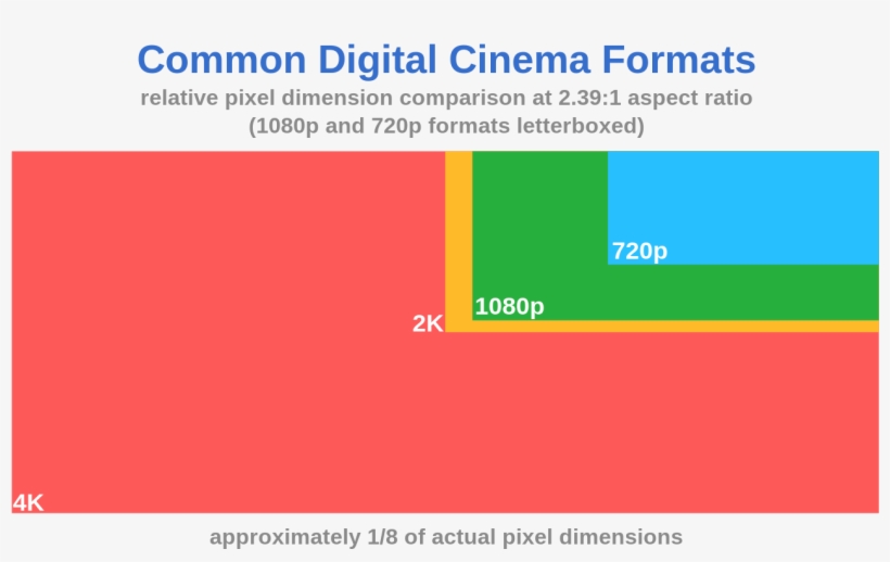Even Google, In Their Announcement Of Youtube Going - Cinema Resolution, transparent png