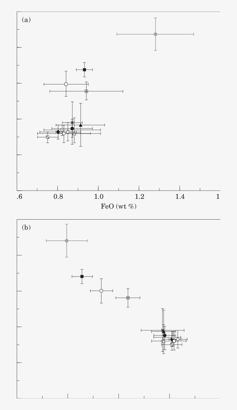 A) Cao Versus Feo; And (b) K2o Versus Cao For Glass - Diagram, transparent png