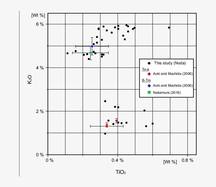K 2 O-tio 2 Diagram For Glass Shards - Error Bar, transparent png