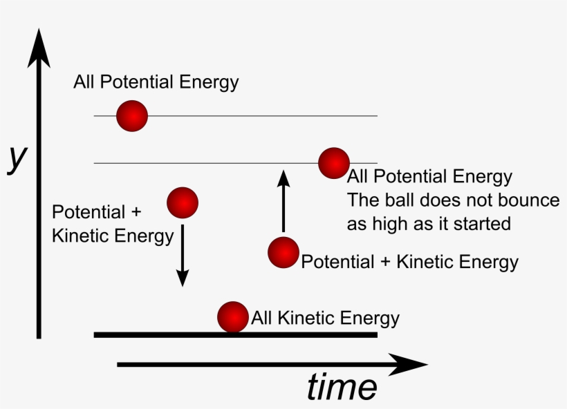 As It Bounces Back Upward, It Exchanges Its Kinetic - Diagram, transparent png